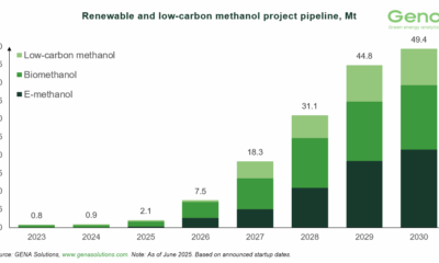 Renewable and low carbon methanol project pipeline
