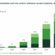Renewable and low carbon methanol project pipeline