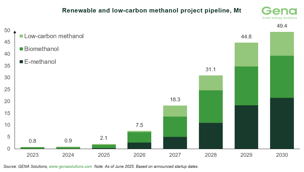 Renewable and low carbon methanol project pipeline