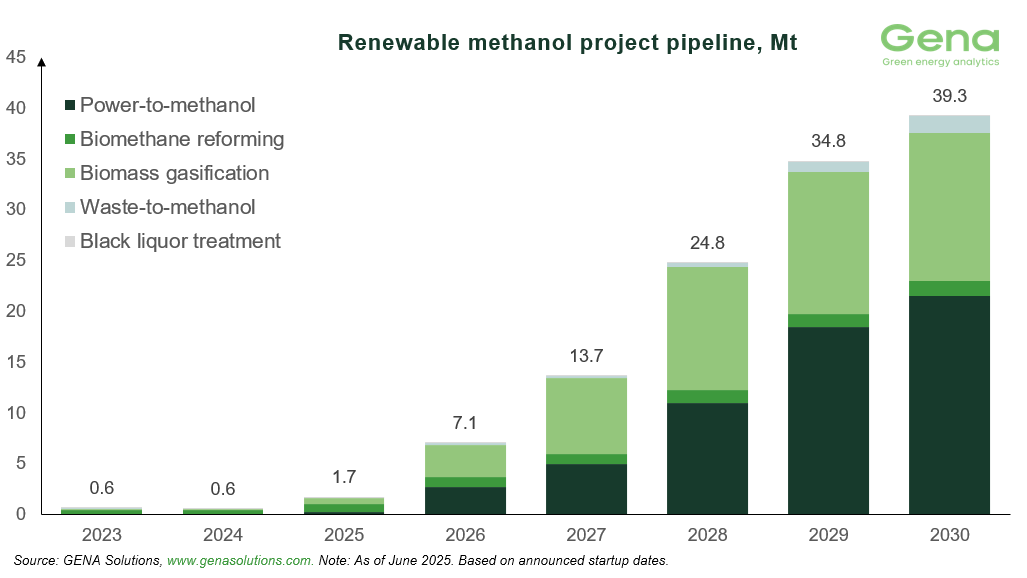 Renewable methanol by feedstock (7)