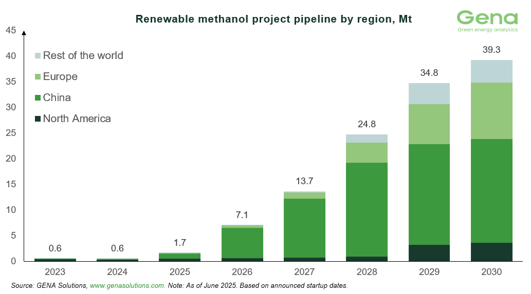 Renewable methanol by region (6)