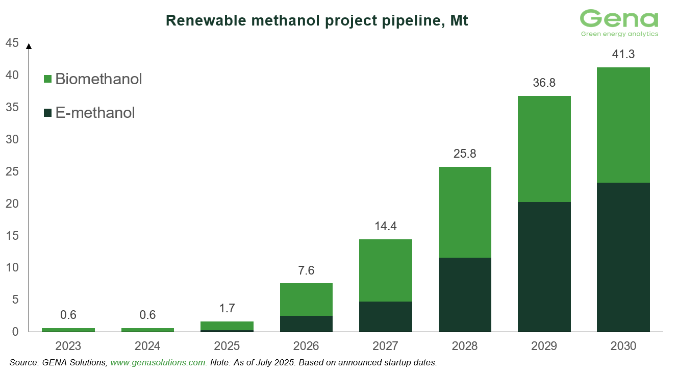 Renewable methanol