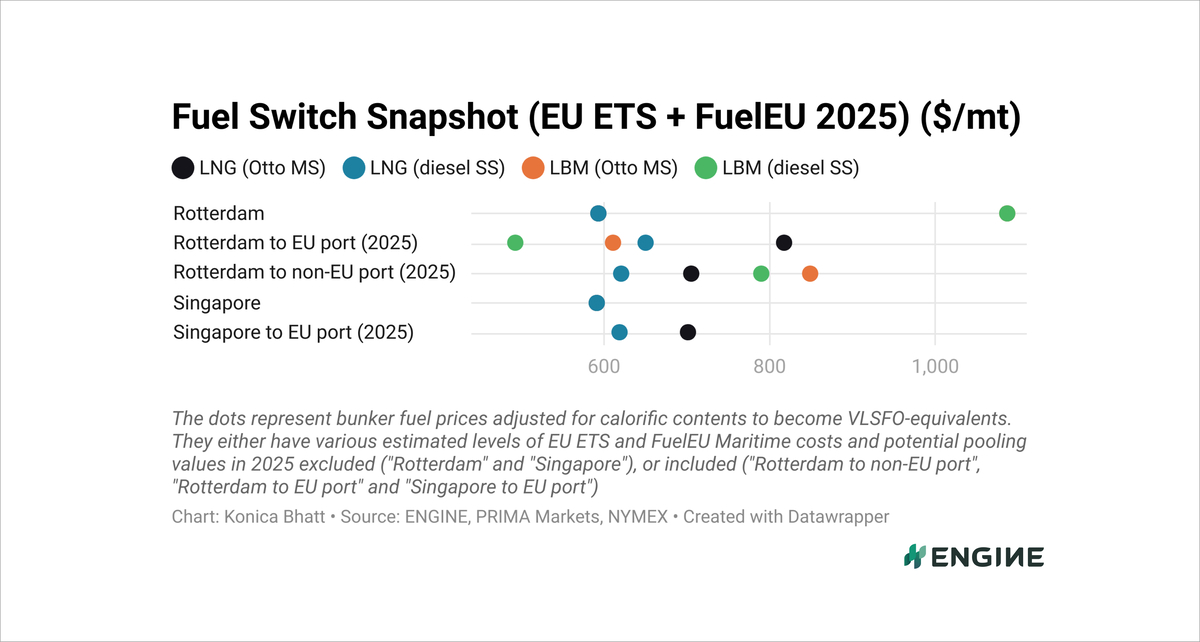 ENGINE on Fuel Switch Snapshot: B100’s pooling value gains
