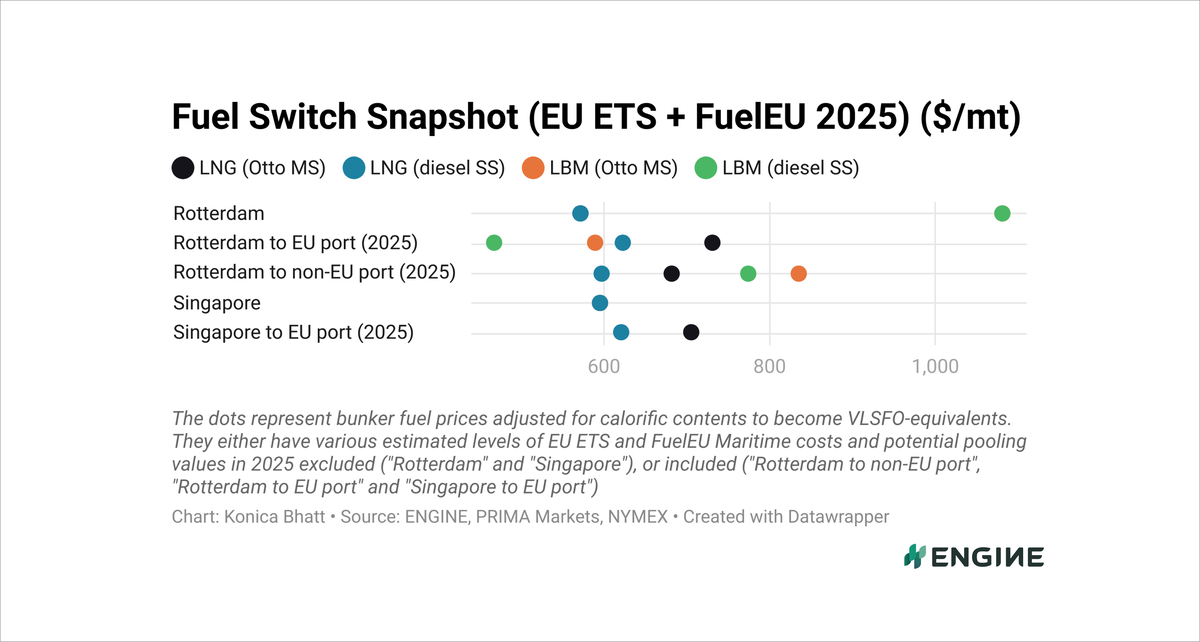ENGINE on Fuel Switch Snapshot: FuelEU pooling values slide
