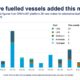 DNV: LNG remains dominant bunker fuel choice, ammonia gains traction in July