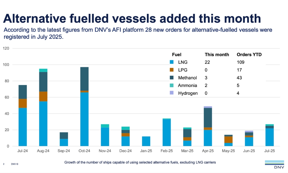 DNV: LNG remains dominant bunker fuel choice, ammonia gains traction in July