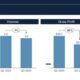 World Kinect marine fuels segment gross profit down 26% on year for Q2 2025