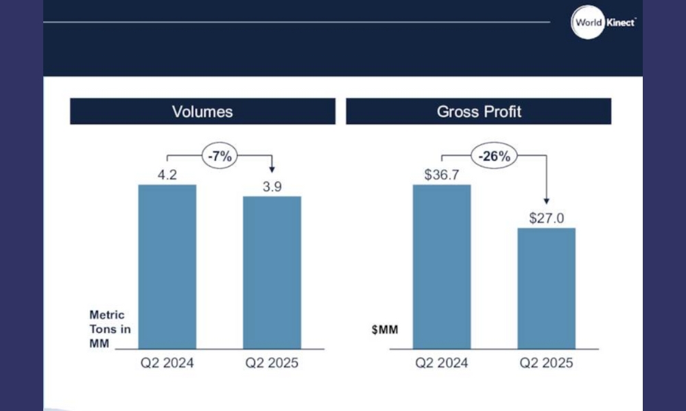World Kinect marine fuels segment gross profit down 26% on year for Q2 2025