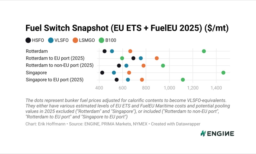 ENGINE on Fuel Switch Snapshot: B100 only makes sense between EU ports