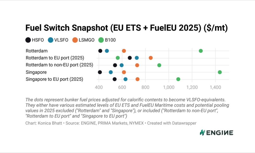 ENGINE on Fuel Switch Snapshot: Rotterdam's LNG and LBM prices gain