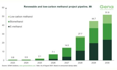 GENA Solutions: Total renewable and low-carbon methanol project pipeline rises from 51.3 to 51.9 Mt by 2030