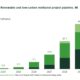 GENA Solutions: Total renewable and low-carbon methanol project pipeline rises from 51.3 to 51.9 Mt by 2030