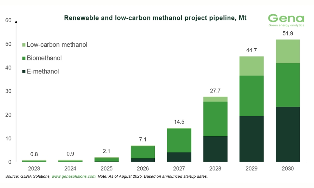 GENA Solutions: Total renewable and low-carbon methanol project pipeline rises from 51.3 to 51.9 Mt by 2030