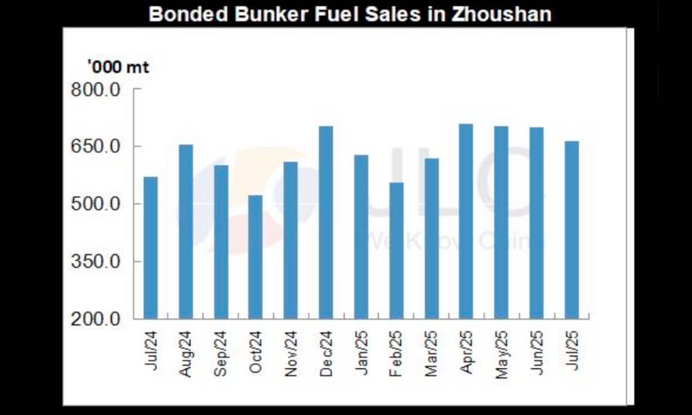 JLC China Bunker Fuel Market Monthly Report (July 2025)