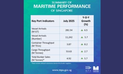 Singapore: Bunker fuel sales increase by 5.7% on year in July 2025
