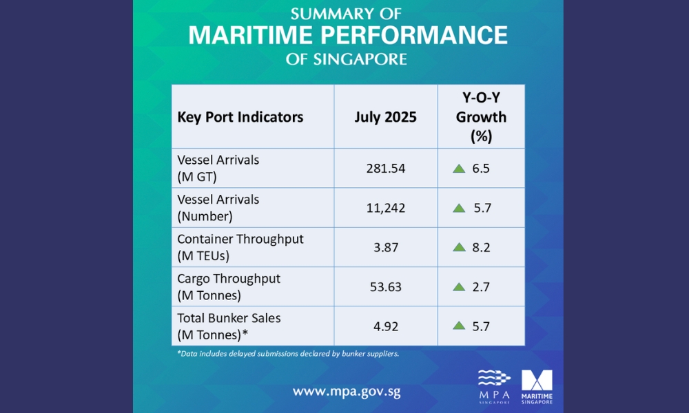 Singapore: Bunker fuel sales increase by 5.7% on year in July 2025