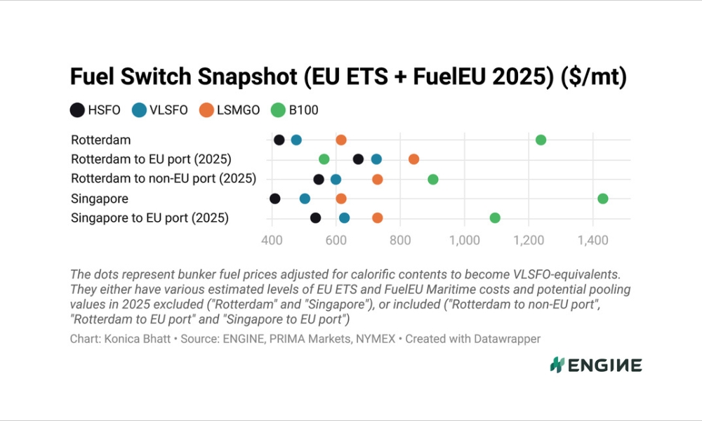 ENGINE on Fuel Switch Snapshot: FuelEU pooling values slide