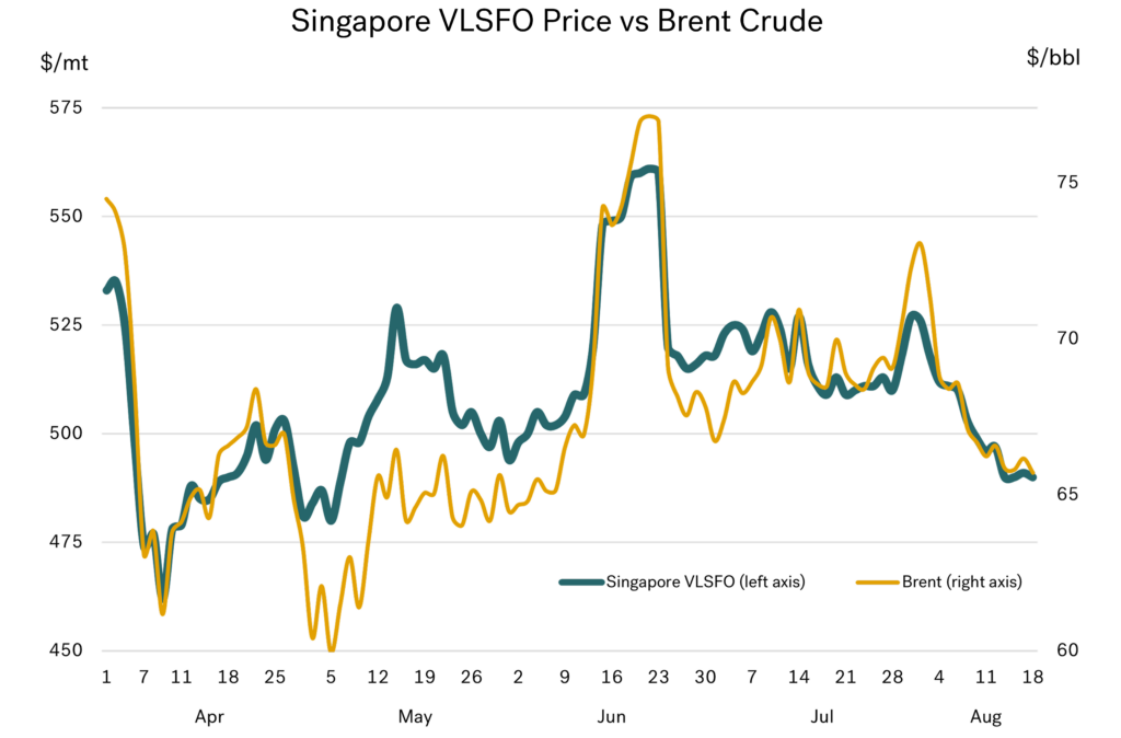 Integr8 Fuels: Cheaper bunkers ahead? Supply surge signals more downside 27 Aug 2025 graph1 1024x674