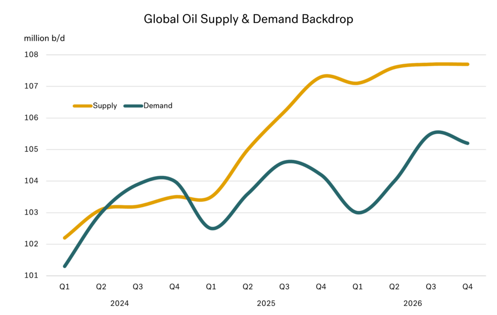 Integr8 Fuels: Cheaper bunkers ahead? Supply surge signals more downside 28 Aug 2025 graph2 1024x648
