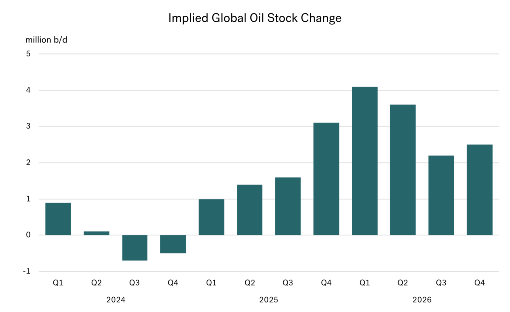 Integr8 Fuels: Cheaper bunkers ahead? Supply surge signals more downside 29 Aug 2025 graph3 1024x627