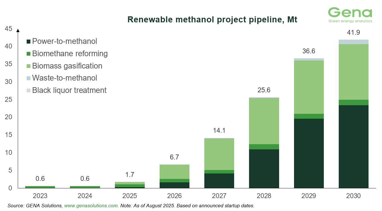 GENA Solutions: Total renewable and low-carbon methanol project pipeline rises from 51.3 to 51.9 Mt by 2030 28 RM by feedstock (2)