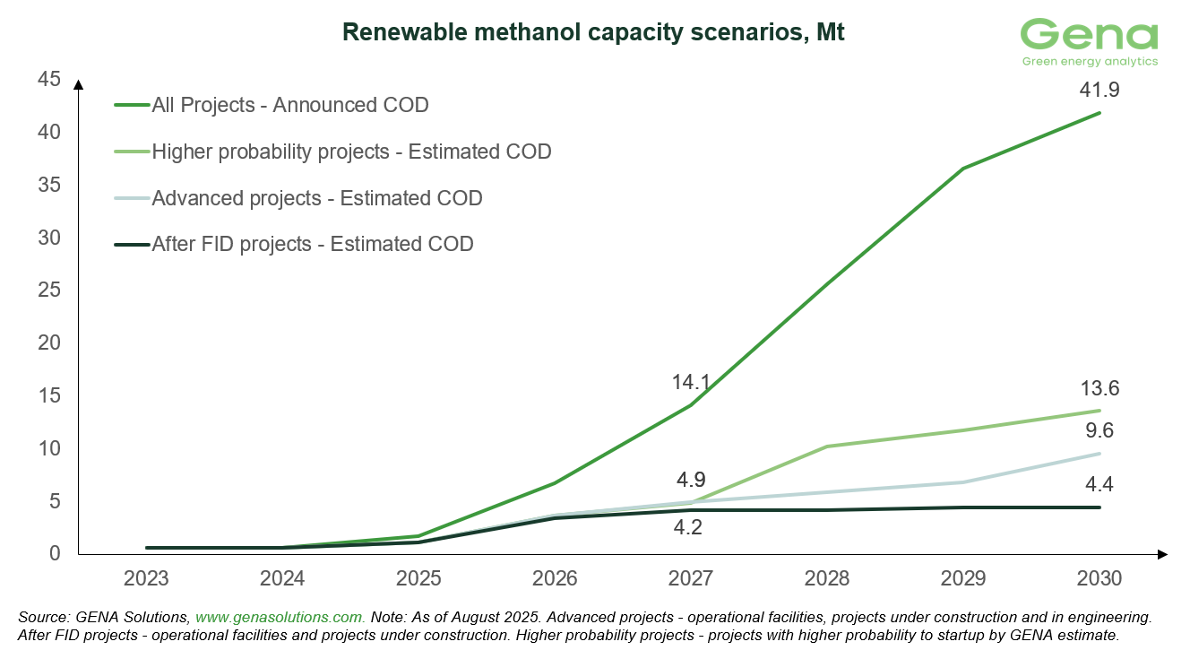 GENA Solutions: Total renewable and low-carbon methanol project pipeline rises from 51.3 to 51.9 Mt by 2030 31 RM capacity scenarios (1)