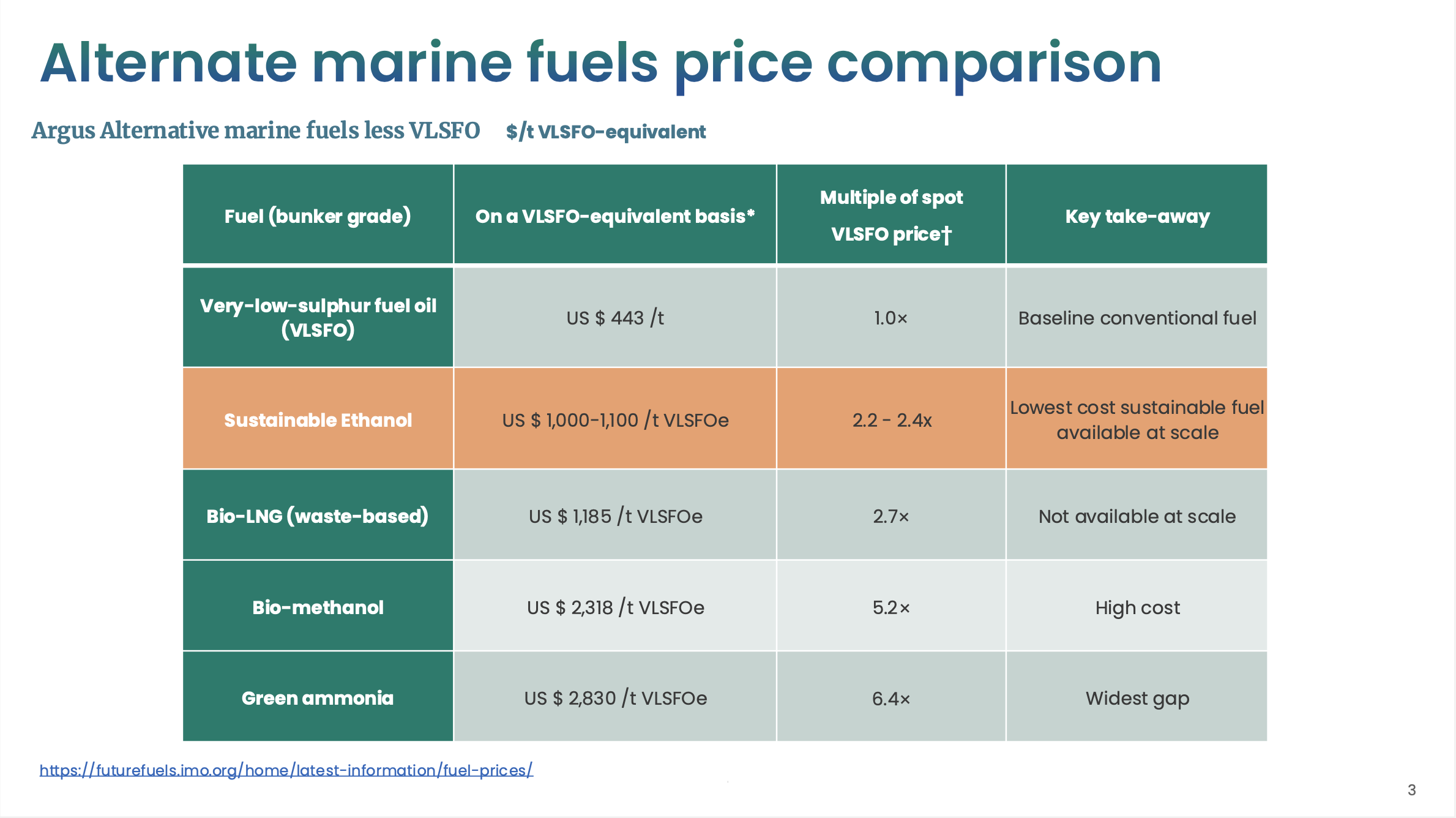 GCGF: Why ethanol deserves a seat at the alternative bunker fuels table 29 Screenshot 2025 07 31 at 1.43.48 AM