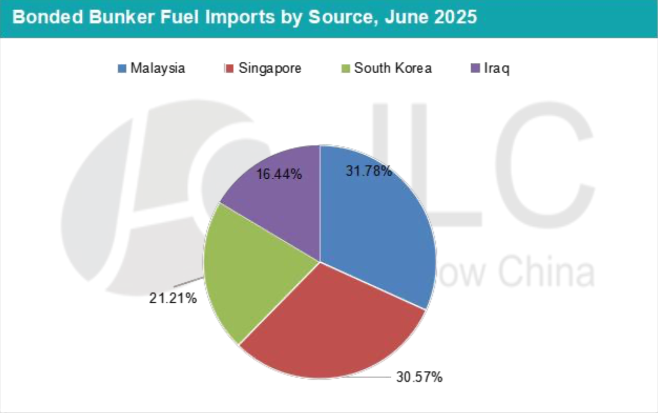 JLC China Bunker Fuel Market Monthly Report (July 2025) 32 Screenshot 2025 08 12 at 12.35.21 PM