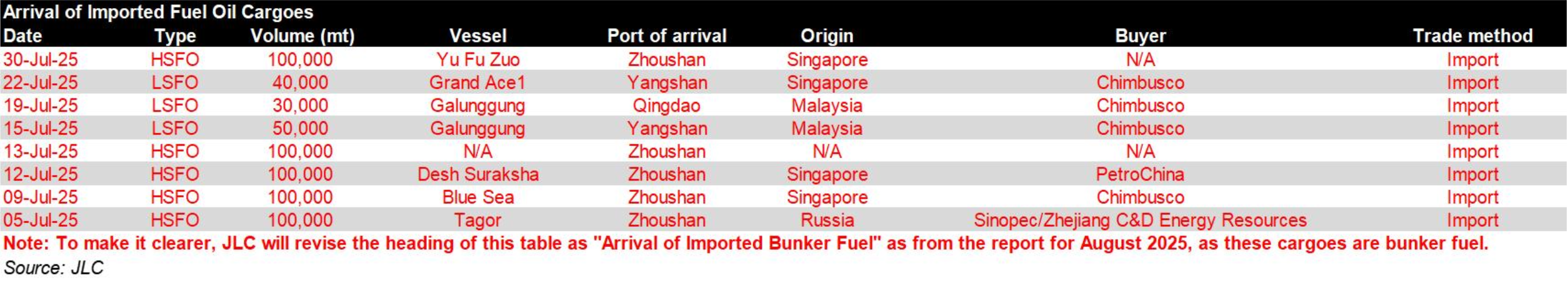 JLC China Bunker Fuel Market Monthly Report (July 2025) 33 Screenshot 2025 08 12 at 12.35.45 PM