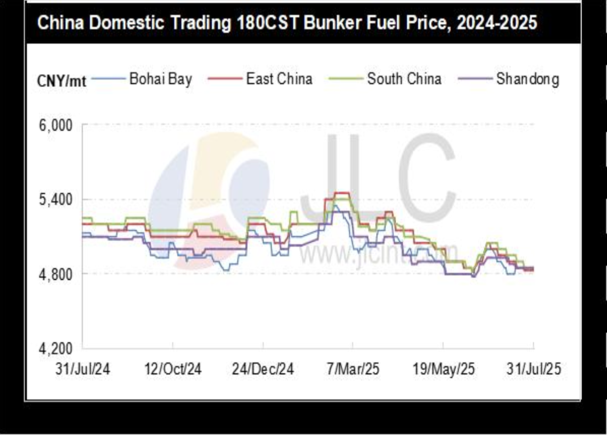 JLC China Bunker Fuel Market Monthly Report (July 2025) 35 Screenshot 2025 08 12 at 12.36.15 PM