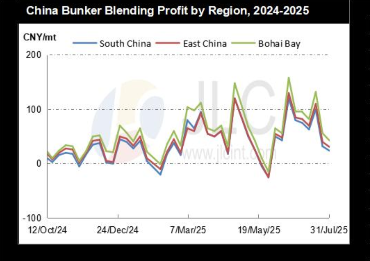 JLC China Bunker Fuel Market Monthly Report (July 2025) 36 Screenshot 2025 08 12 at 12.36.25 PM
