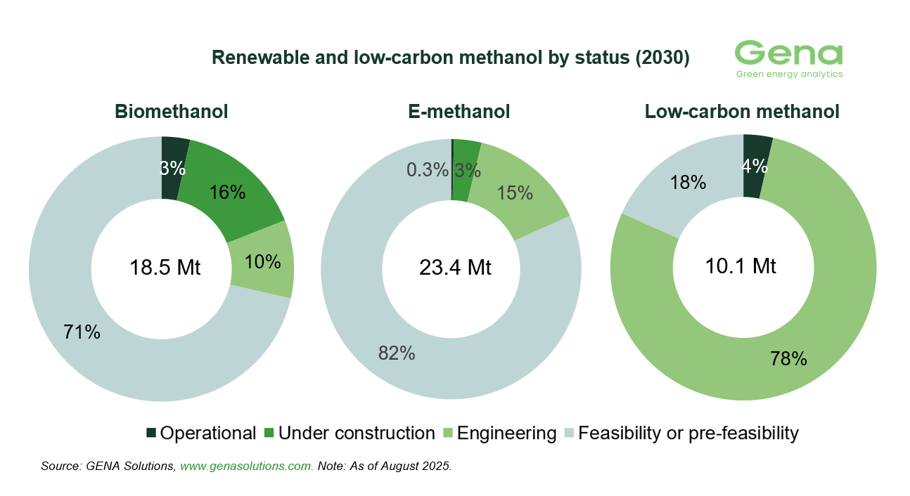 GENA Solutions: Total renewable and low-carbon methanol project pipeline rises from 51.3 to 51.9 Mt by 2030 30 Status