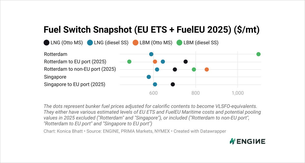 ENGINE on Fuel Switch Snapshot: Rotterdam's LNG and LBM prices gain
