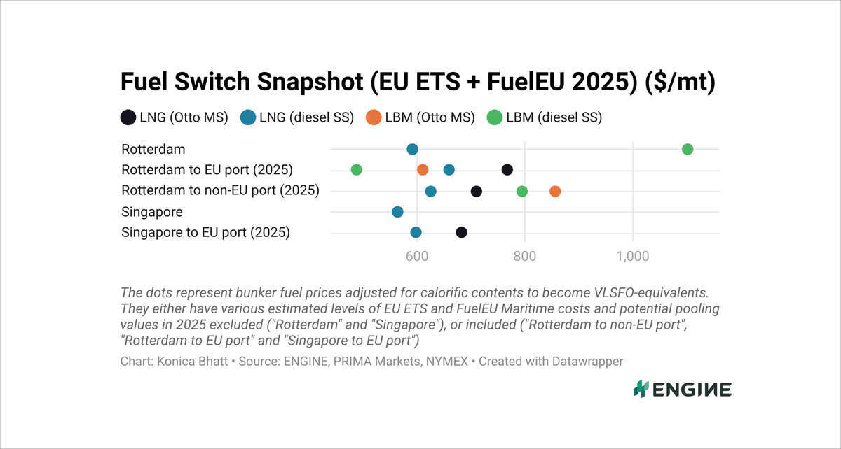 ENGINE on Fuel Switch Snapshot: B100 slides further on stronger Dutch incentives
