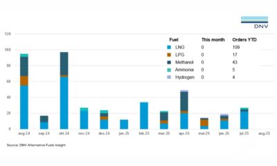 DNV: August marks no new alternative-fuel vessel orders for first time since since 2018