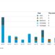DNV: August marks no new alternative-fuel vessel orders for first time since since 2018