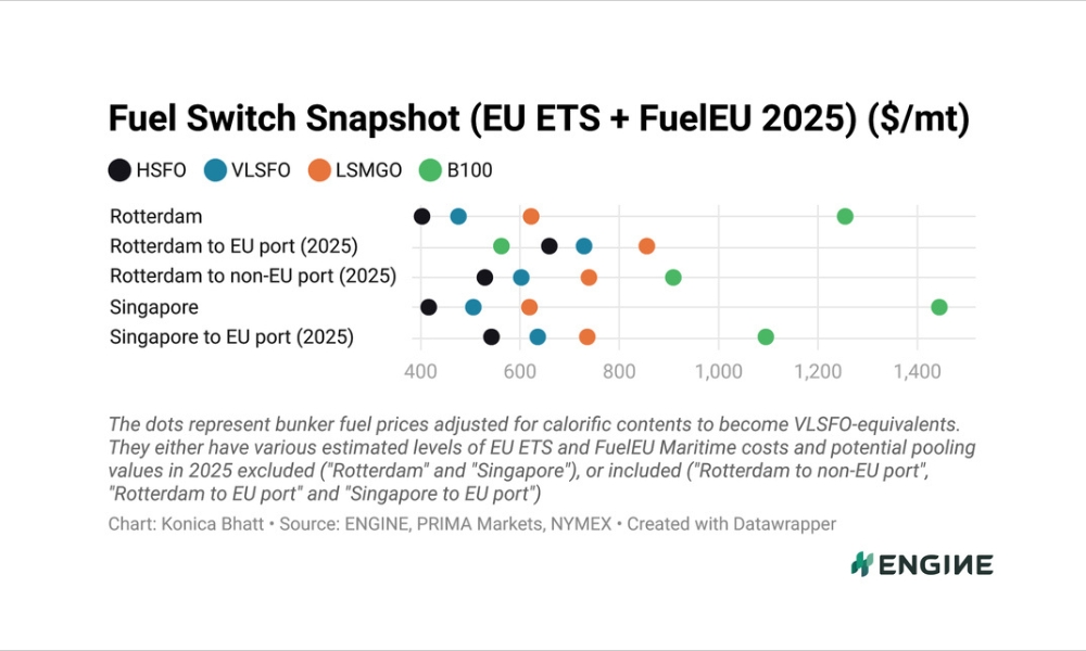 ENGINE on Fuel Switch Snapshot: B100-LNG spread tightens in Rotterdam