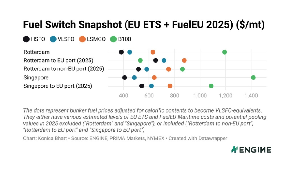 ENGINE on Fuel Switch Snapshot: B100 slides further on stronger Dutch incentives