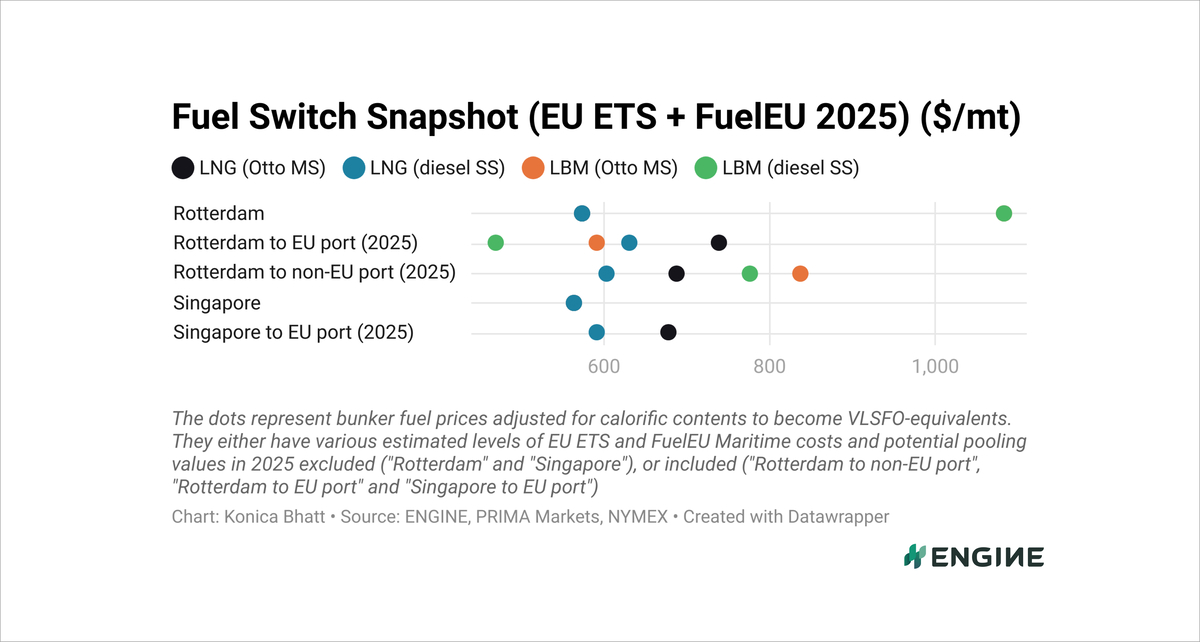ENGINE on Fuel Switch Snapshot: B100-LNG spread tightens in Rotterdam
