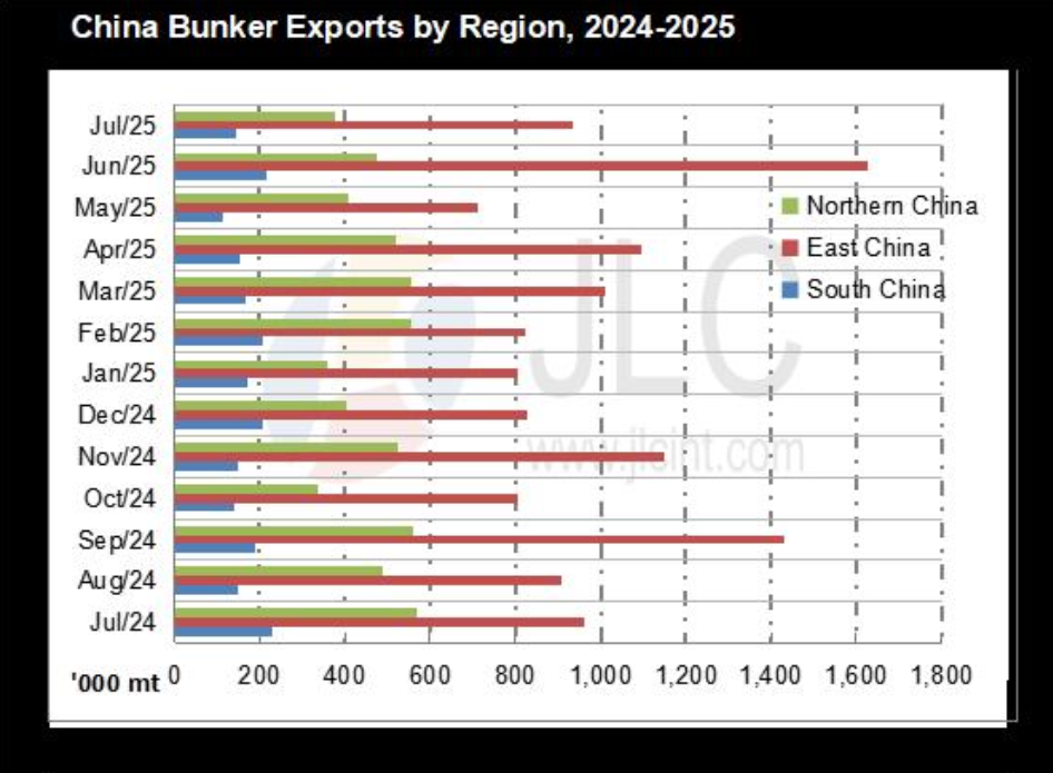 JLC China Bunker Market Monthly Report (August 2025) 27 Screenshot 2025 09 11 at 2.12.18 PM