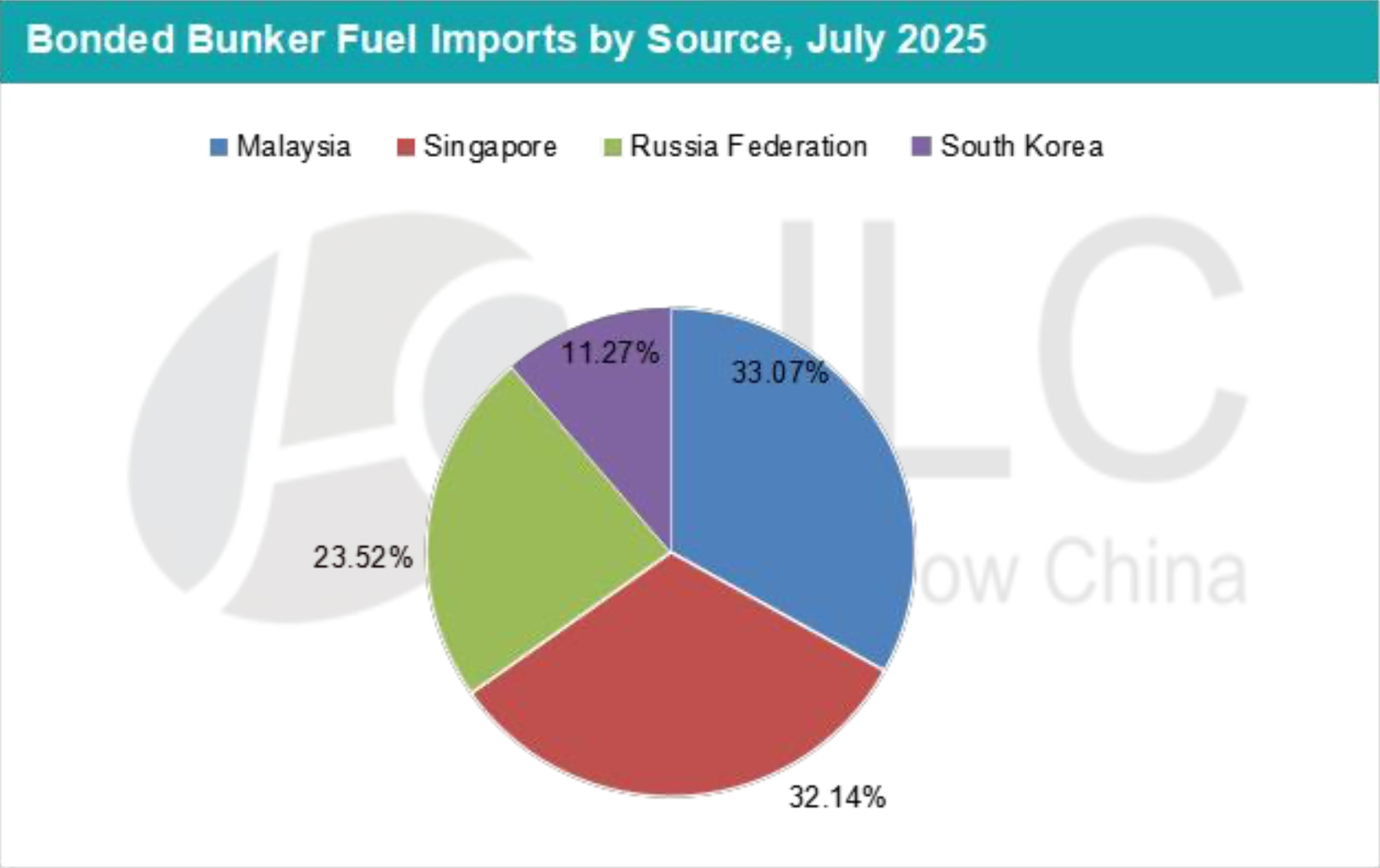 JLC China Bunker Market Monthly Report (August 2025) 29 Screenshot 2025 09 11 at 2.12.52 PM