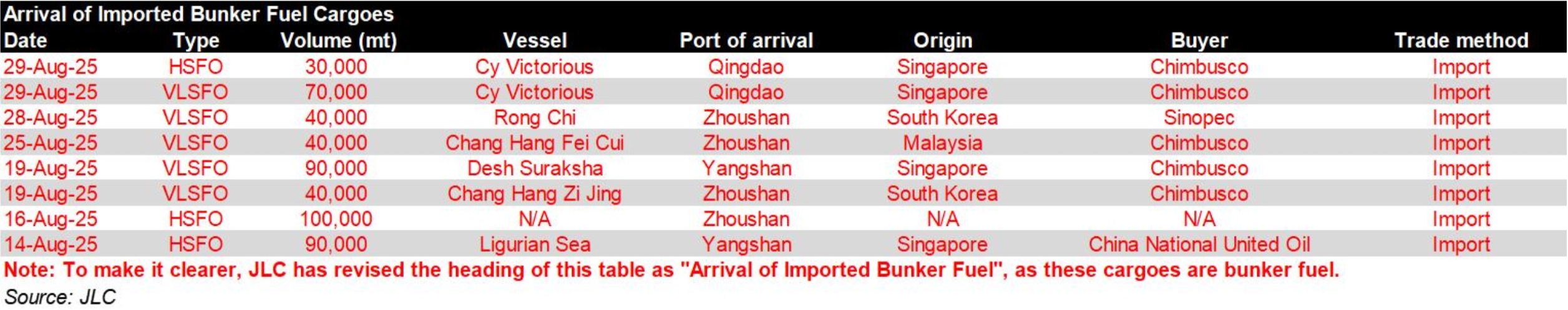 JLC China Bunker Market Monthly Report (August 2025) 30 Screenshot 2025 09 11 at 2.13.14 PM