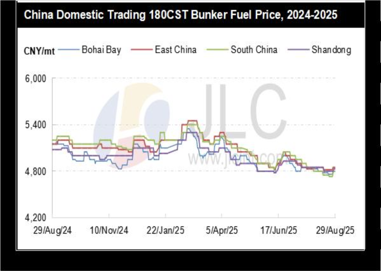 JLC China Bunker Market Monthly Report (August 2025) 32 Screenshot 2025 09 11 at 2.13.48 PM