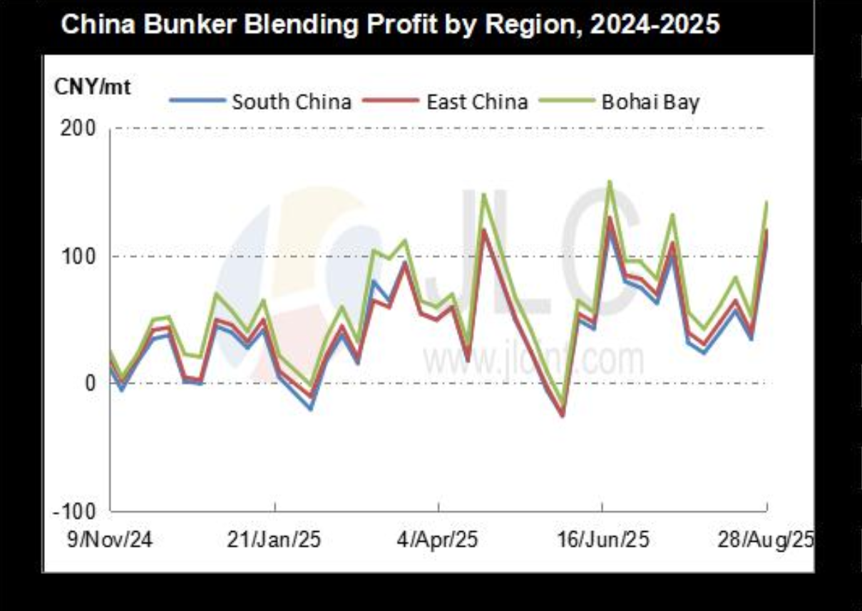 JLC China Bunker Market Monthly Report (August 2025) 33 Screenshot 2025 09 11 at 2.14.02 PM