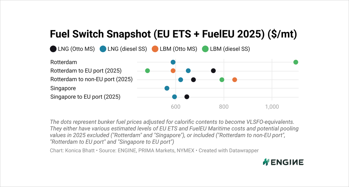 ENGINE on Fuel Switch Snapshot: B100 and LBM mostly stable across key ports
