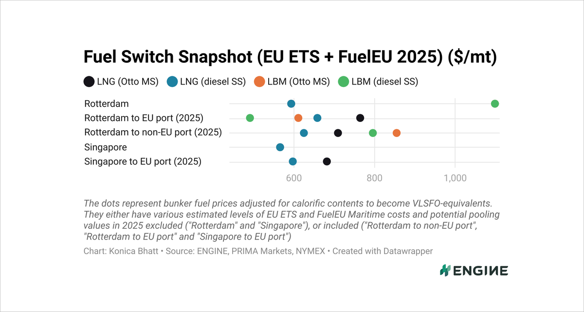 ENGINE on Fuel Switch Snapshot: High Dutch rebates tilt the scales for B100
