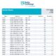 The following bunker report has been provided by freight market information provider Baltic Exchange for post on Singapore bunkering publication Manifold Times: All values are in US$/metric ton, all-in (invoice price), delivered on board Delivery in 7-10 days ISO 8217:2010 IFO 380 3.5% Sulphur IFO 380 0.5% Sulphur DMA 0.1% Sulphur Fujairah - Offshore Anchorage Area Gibraltar - Anchorage area Houston - Houston Harbor Panama - (Pacific) dangerous cargo area, Balboa Rotterdam - Waalhaven Maasvlakte range Singapore - Anchorage, under SBA Scheme Zhoushan - Southern anchorage area Submitted weekly at Close of Business UK time Daily Panellists: Cockett Marine Oil Pte, Island Oil Limited, KPI OceanConnect, Monjasa A/S, NSI Marine and Transparensea Fuels Photo credit and source: Baltic Exchange Baltic Exchange: Bunker Report (30 October 2025)
