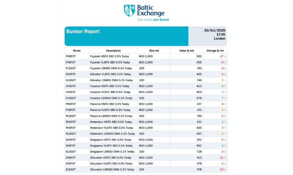 The following bunker report has been provided by freight market information provider Baltic Exchange for post on Singapore bunkering publication Manifold Times: All values are in US$/metric ton, all-in (invoice price), delivered on board Delivery in 7-10 days ISO 8217:2010 IFO 380 3.5% Sulphur IFO 380 0.5% Sulphur DMA 0.1% Sulphur Fujairah - Offshore Anchorage Area Gibraltar - Anchorage area Houston - Houston Harbor Panama - (Pacific) dangerous cargo area, Balboa Rotterdam - Waalhaven Maasvlakte range Singapore - Anchorage, under SBA Scheme Zhoushan - Southern anchorage area Submitted weekly at Close of Business UK time Daily Panellists: Cockett Marine Oil Pte, Island Oil Limited, KPI OceanConnect, Monjasa A/S, NSI Marine and Transparensea Fuels Photo credit and source: Baltic Exchange Baltic Exchange: Bunker Report (30 October 2025)