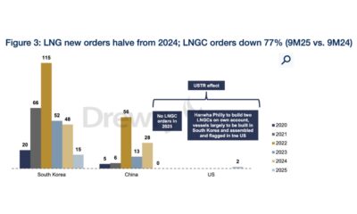 Drewry: LNG newbuild orders halve in 2025—a likely rebound in the near term