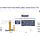 Drewry: LNG newbuild orders halve in 2025—a likely rebound in the near term